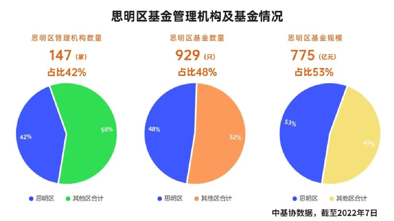 數(shù)量與規(guī)模躍居全市首位，思明基金招商再創(chuàng)佳績