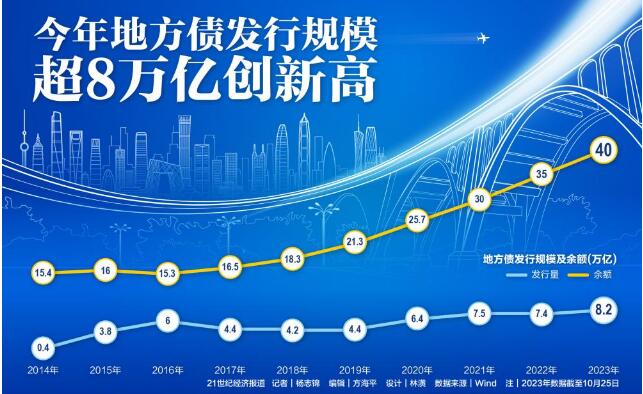 今年地方債發(fā)行規(guī)模超8萬億創(chuàng)新高 餘額近40萬億