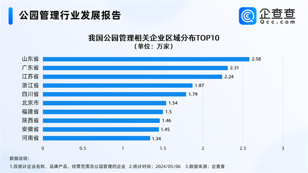 公園成當代人治癒神器，山東相關企業(yè)超2.5萬家