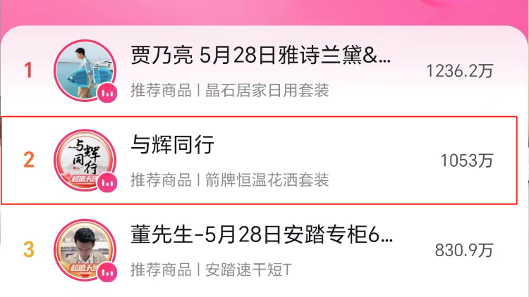 不到20分鐘點(diǎn)讚超1000萬(wàn)！與輝同行直播間深圳首秀開(kāi)播就賣爆