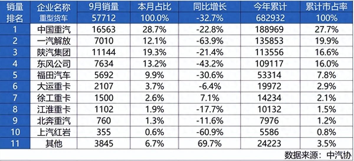 中國(guó)重汽9月蟬聯(lián)銷(xiāo)冠 強(qiáng)勢(shì)領(lǐng)航重卡市場(chǎng)
