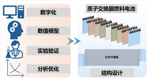 中國科研團(tuán)隊提出全新燃料電池數(shù)字化設(shè)計方法 