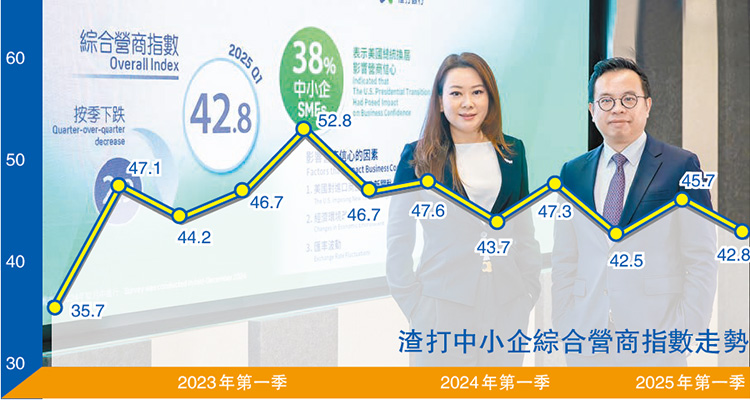 本港中小企營(yíng)商信心轉(zhuǎn)趨保守 渣打：未來(lái)幾季不用太悲觀(guān)