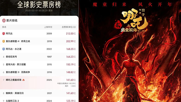 《哪吒之魔童鬧海》進(jìn)入全球票房榜前7！